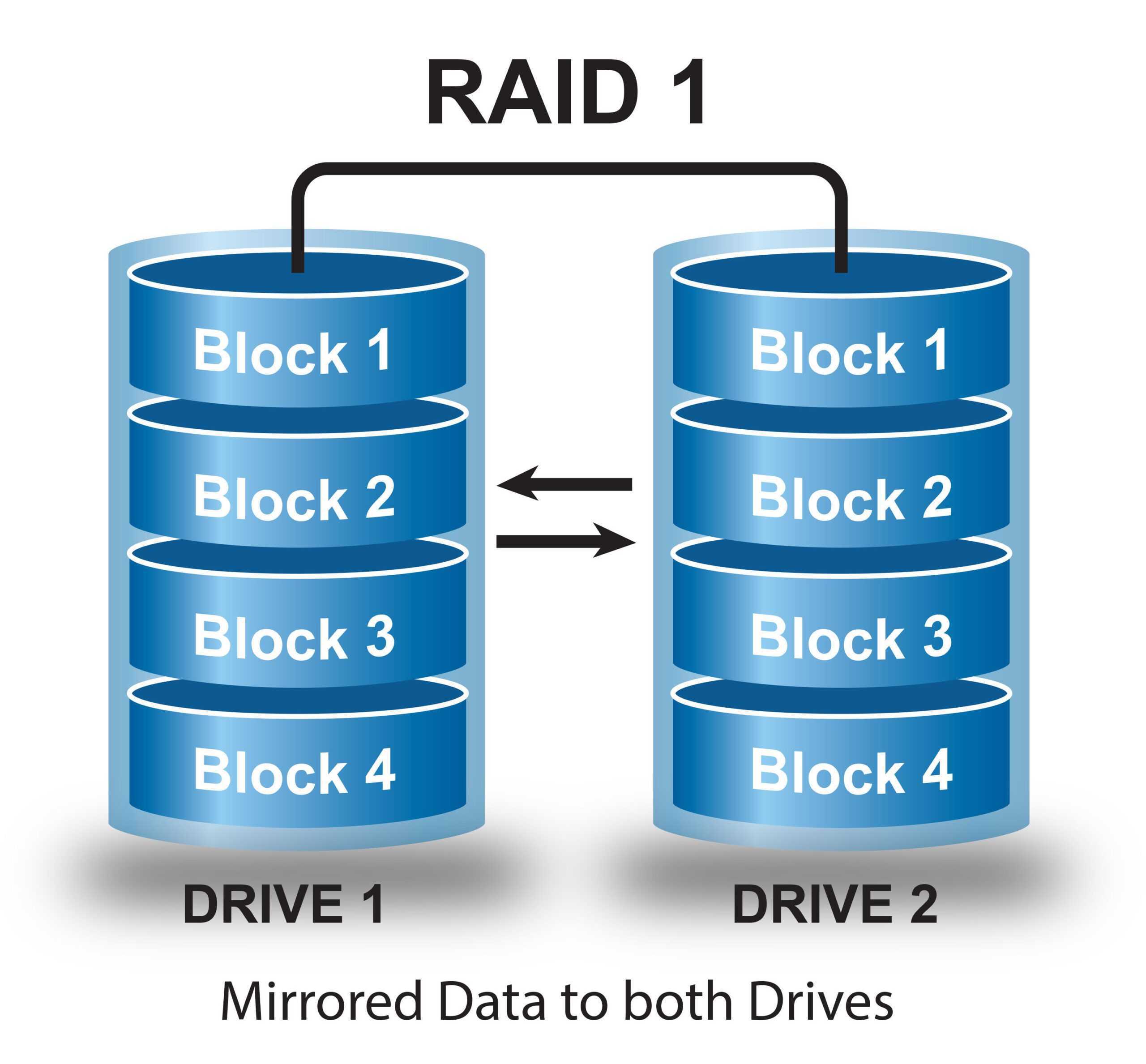 What is the best RAID configuration for your server? - Blog HelpSysAdmin