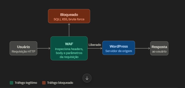 tráfego pelo waf