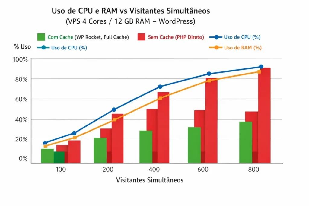Uso de CPU e RAM vs Visitantes Simultâneos