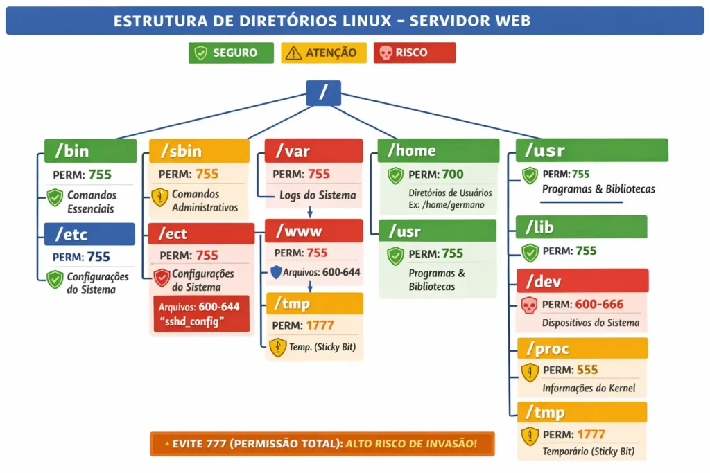 estrutura de diretórios linux